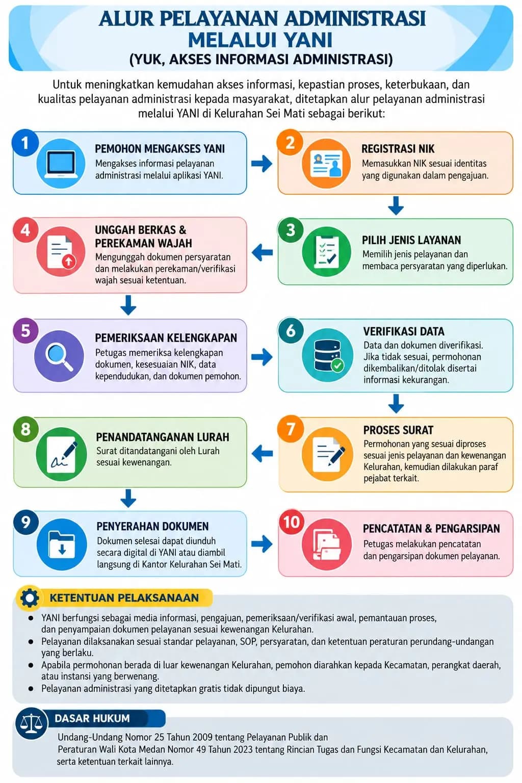Infografis alur pelayanan administrasi melalui YANI dalam sepuluh tahap
